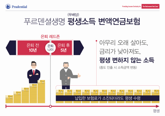 푸르덴셜생명은 지난 3월 출시한 '평생소득 변액연금보험' 상품이 생명보험협회에서 3개월 배타적사용권을 인정받았다고 9일 밝혔다.